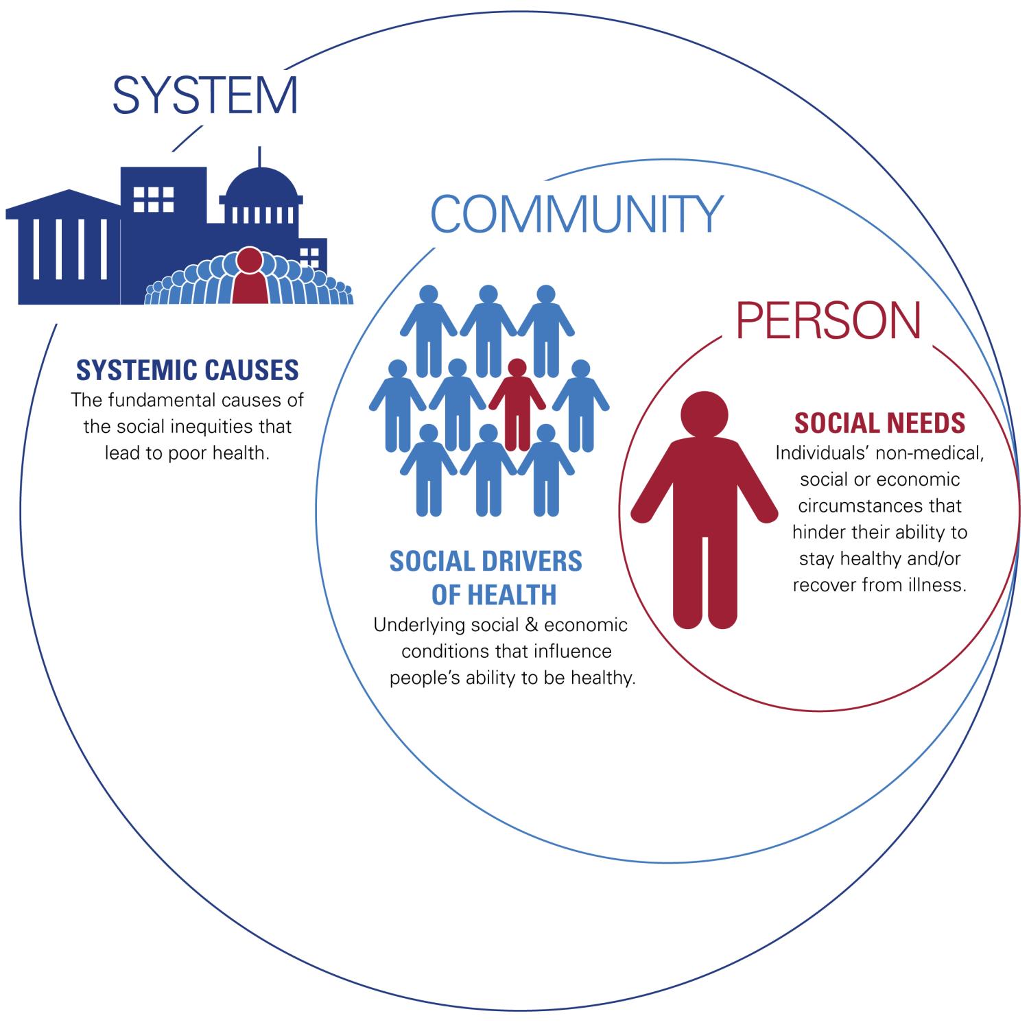 Societal Factors that Influence Health: A Framework for Hospitals. Three circles of different sizes with the small circle inside the medium circle, which are both inside the large circle. The large circle is labeled Systemic. Systemic Causes: The fundamental causes of the social inequities that lead to poor health. The medium circle is labeled Community. Social Determinants of Health: Underlying social and economic conditions that influence people's ability to be healthy. The small circle is labeled Person. Social Needs: Individuals' non-medical, social or economic circumstances that hinder their ability to stay healthy and/or recover from illness.